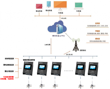 輝和科技云--避雷針防護(hù)診斷預(yù)警解決方案